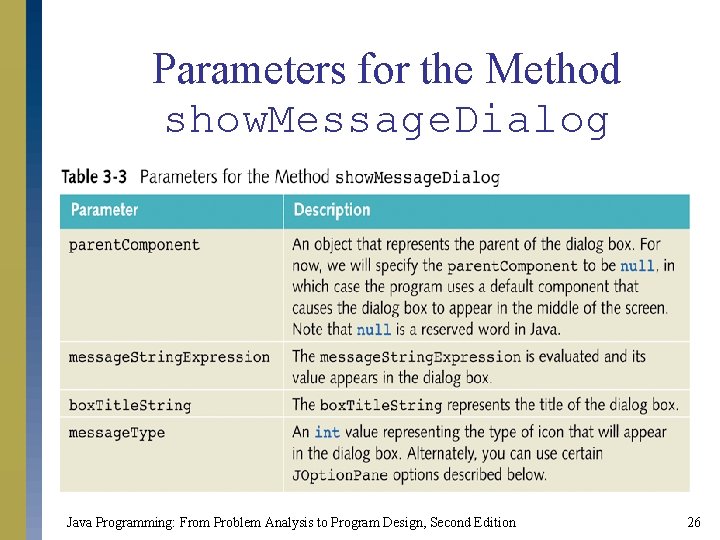 Parameters for the Method show. Message. Dialog Java Programming: From Problem Analysis to Program