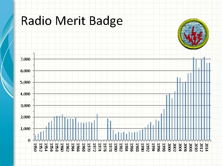 Radio Merit Badge 7, 000 6, 000 5, 000 4, 000 3, 000 2,