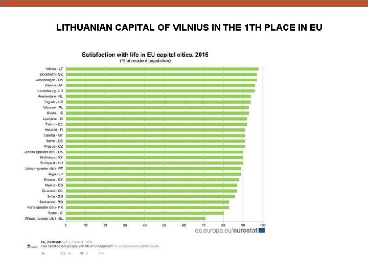 LT LITHUANIAN CAPITAL OF VILNIUS IN THE 1 TH PLACE IN EUi 