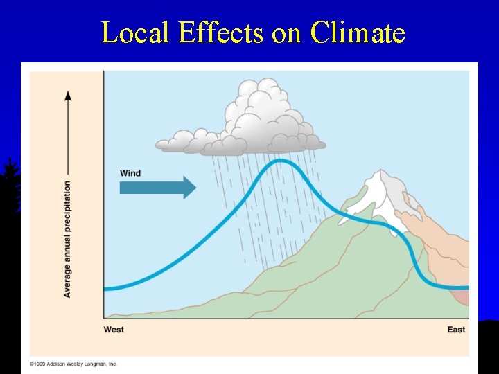 Local Effects on Climate 