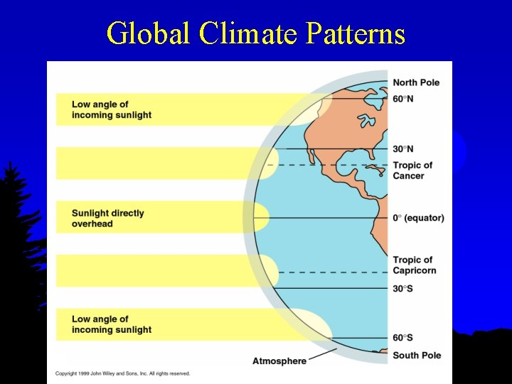 Global Climate Patterns 