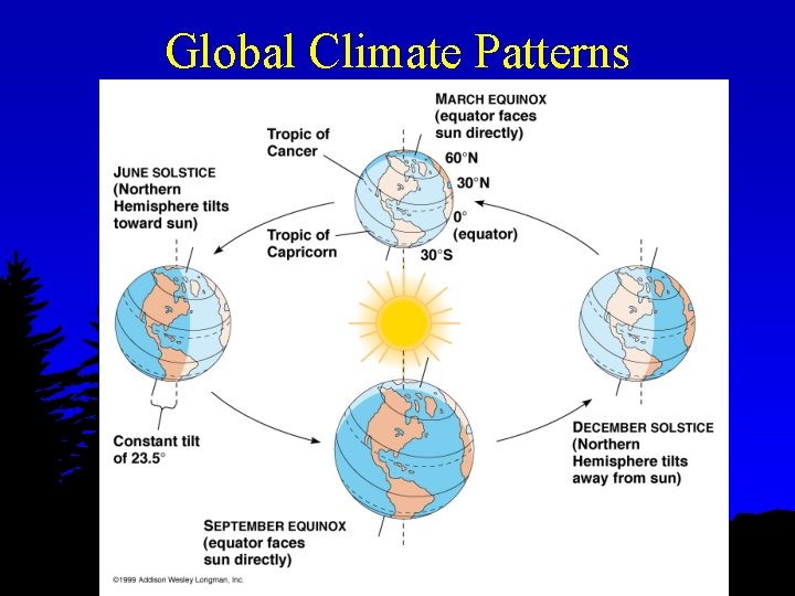 Global Climate Patterns 