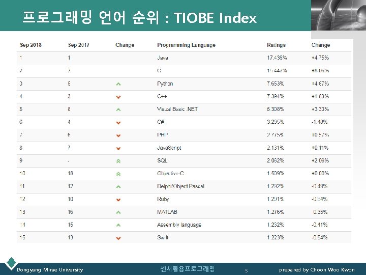 프로그래밍 언어 순위 : TIOBE Index Dongyang Mirae University 센서활용프로그래밍 5 LOGO prepared by