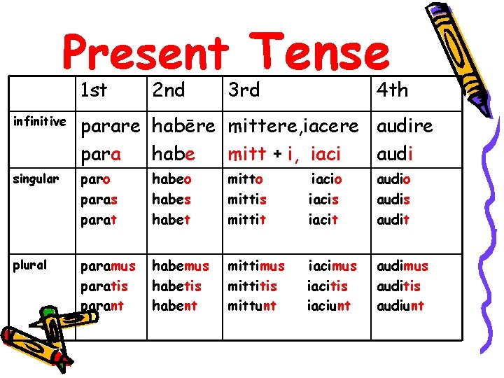 Present Tense 1 st 2 nd 3 rd 4 th infinitive parare habēre mittere,