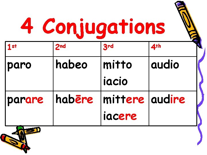 4 Conjugations 1 st 2 nd 3 rd 4 th paro habeo mitto iacio