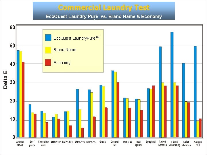 Commercial Laundry Test Eco. Quest Laundry Pure vs. Brand Name & Economy detergents Eco.