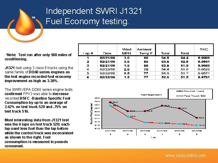 Independent SWRI J 1321 Fuel Economy testing. *Note: Test run after only 500 miles