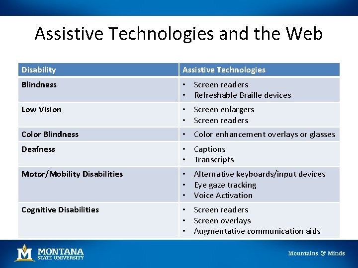 Assistive Technologies and the Web Disability Assistive Technologies Blindness • Screen readers • Refreshable