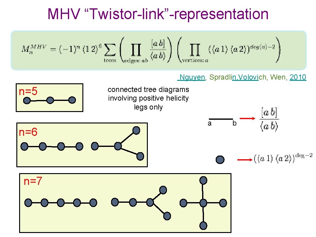 MHV “Twistor-link”-representation Nguyen, Spradlin, Volovich, Wen, 2010 n=5 n=6 n=7 connected tree diagrams involving