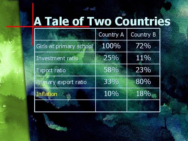 A Tale of Two Countries Country A Country B 100% 72% Investment ratio 25%