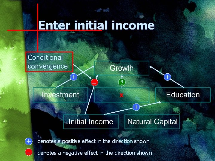 Enter initial income Conditional convergence + – + ? + + – denotes a