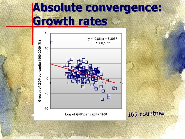 Absolute convergence: Growth rates 165 countries 