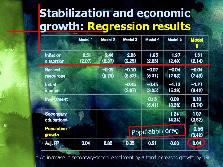 Stabilization and economic growth: Regression results Model 1 Model 2 Model 3 Model 4