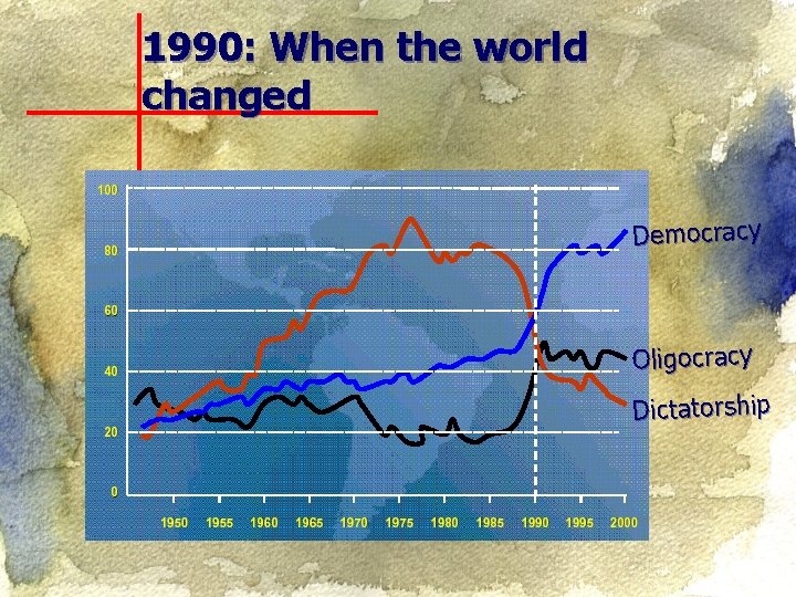 1990: When the world changed Democracy Oligocracy Dictatorship 