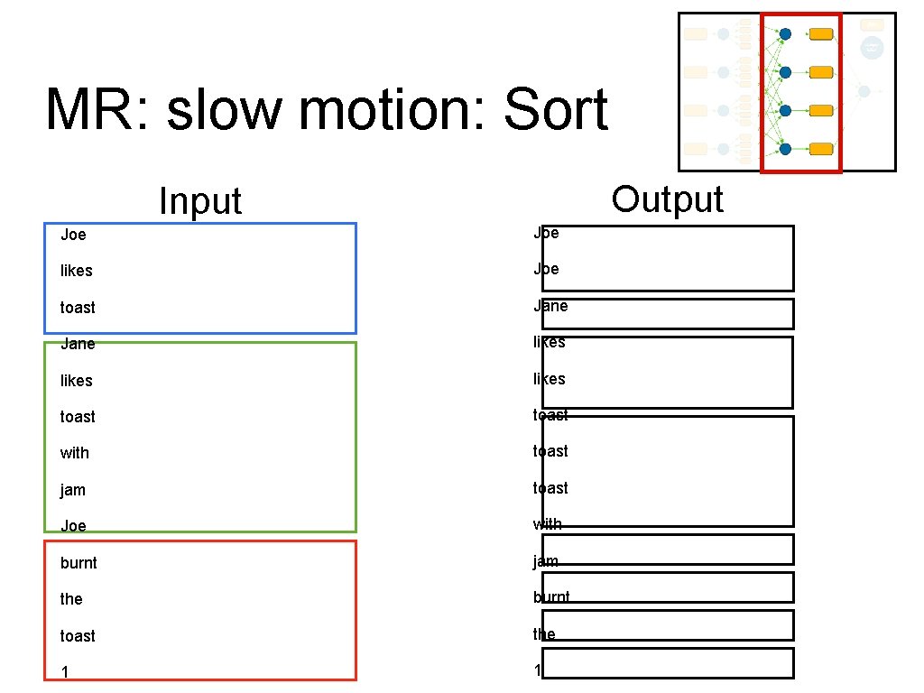 MR: slow motion: Sort Output Input Joe likes Joe toast Jane likes toast with MR: slow motion: Sort Output Input Joe likes Joe toast Jane likes toast with