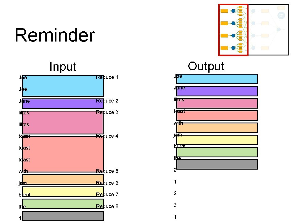 Reminder Output Input Joe Reduce 1 Joe Jane Reduce 2 likes Reduce 3 toast Reminder Output Input Joe Reduce 1 Joe Jane Reduce 2 likes Reduce 3 toast