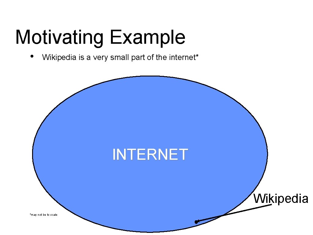 Motivating Example • Wikipedia is a very small part of the internet* INTERNET Wikipedia Motivating Example • Wikipedia is a very small part of the internet* INTERNET Wikipedia