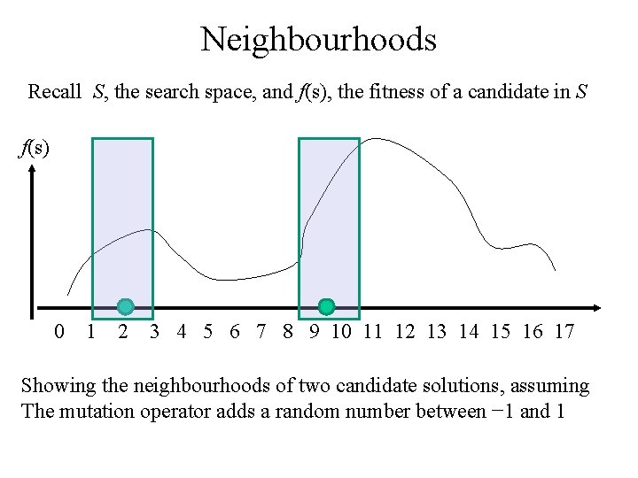 Neighbourhoods Recall S, the search space, and f(s), the fitness of a candidate in