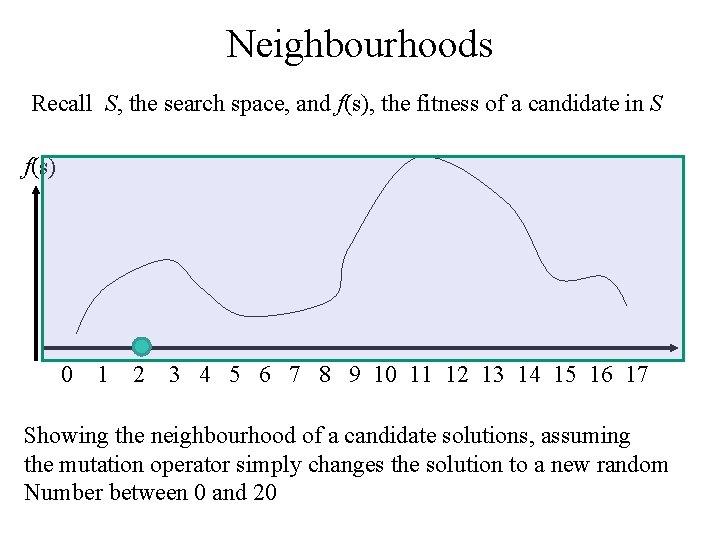 Neighbourhoods Recall S, the search space, and f(s), the fitness of a candidate in