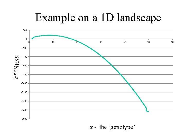 Example on a 1 D landscape 200 0 0 10 20 30 40 FITNESS