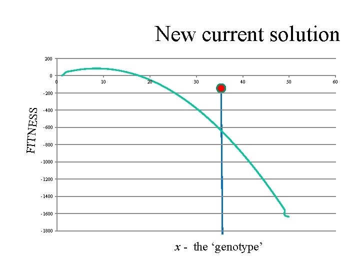 New current solution 200 0 0 10 20 30 40 FITNESS -200 -400 -600