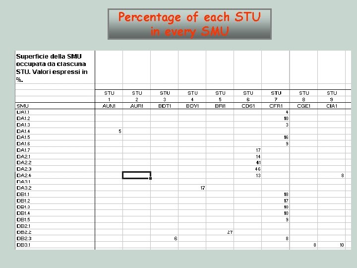 Percentage of each STU in every SMU 