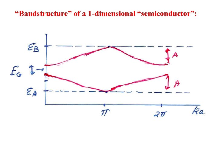 “Bandstructure” of a 1 -dimensional “semiconductor”: 
