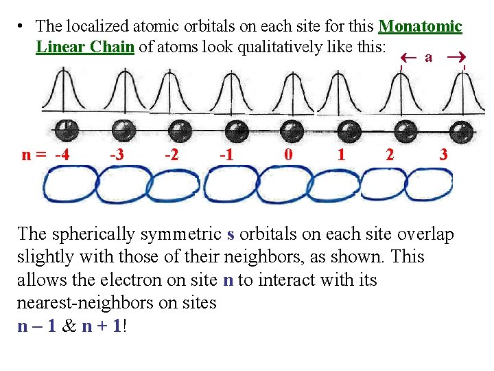  • The localized atomic orbitals on each site for this Monatomic Linear Chain