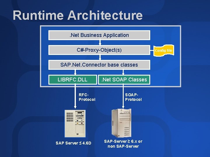 Runtime Architecture. Net Business Application C#-Proxy-Object(s) Config file SAP. Net. Connector base classes LIBRFC.