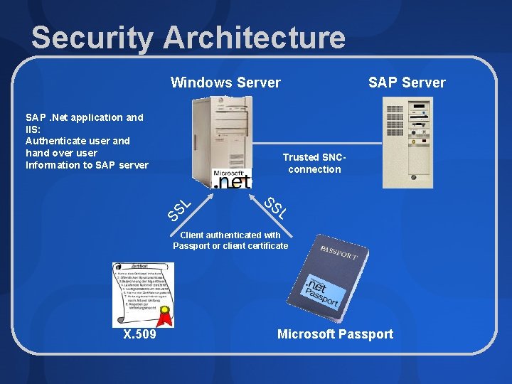 Security Architecture Windows Server SAP. Net application and IIS: Authenticate user and hand over