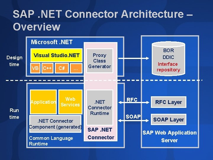 SAP. NET Connector Architecture – Overview Microsoft. NET Design time Visual Studio. NET VB