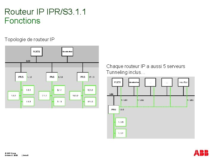 Routeur IP IPR/S 3. 1. 1 Fonctions Topologie de routeur IP Visualisation Chaque routeur