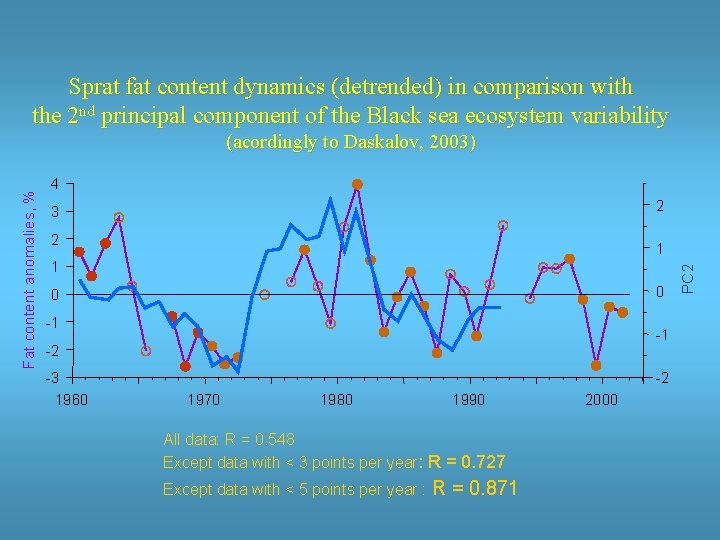 Sprat fat content dynamics (detrended) in comparison with the 2 nd principal component of