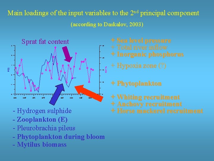 Main loadings of the input variables to the 2 nd principal component (according to