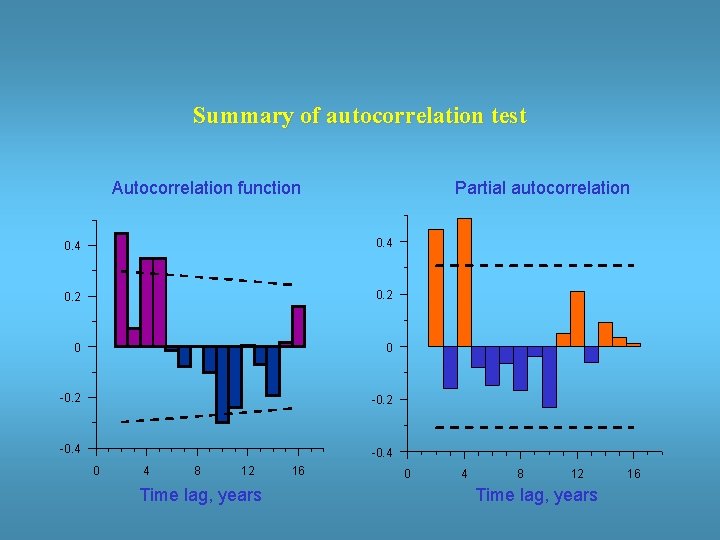 Summary of autocorrelation test Autocorrelation function Partial autocorrelation 0. 4 0. 2 0 0