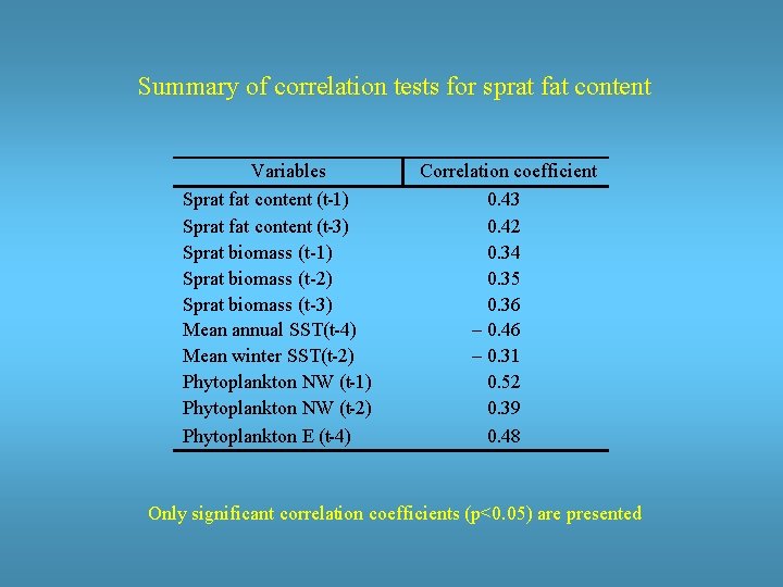 Summary of correlation tests for sprat fat content Variables Sprat fat content (t-1) Sprat