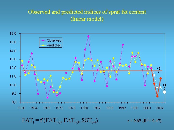 Observed and predicted indices of sprat fat content (linear model) 16, 0 Observed Predicted