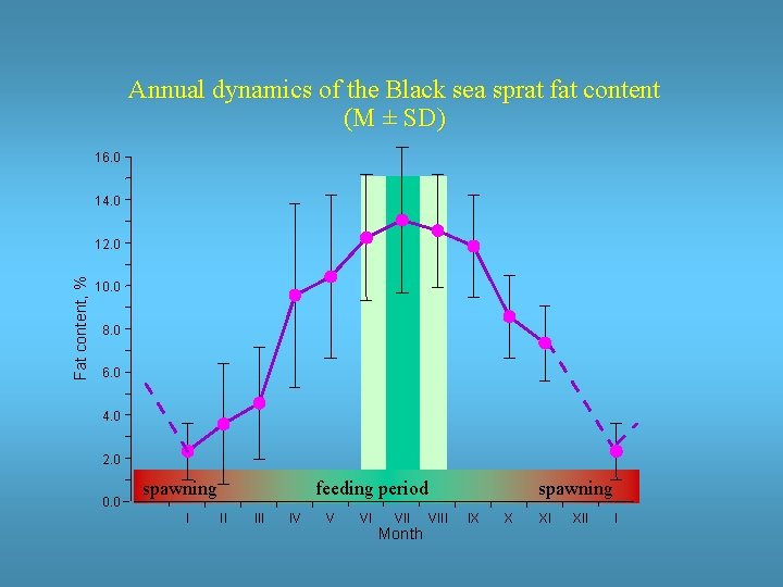 Annual dynamics of the Black sea sprat fat content (M ± SD) 16. 0