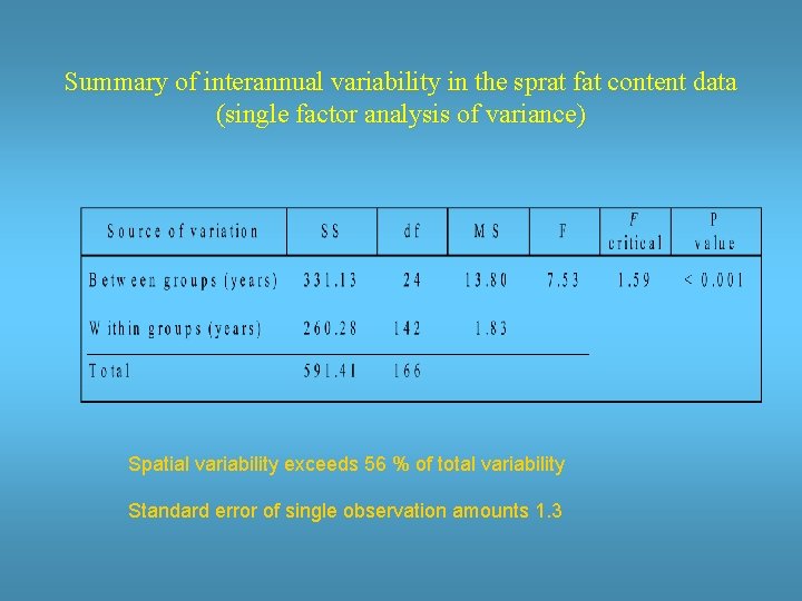 Summary of interannual variability in the sprat fat content data (single factor analysis of