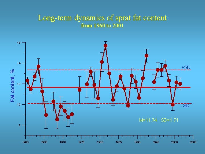 Long-term dynamics of sprat fat content from 1960 to 2001 16 Fat content, %