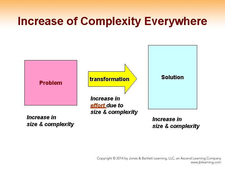 Increase of Complexity Everywhere Problem Increase in size & complexity transformation Solution Increase in
