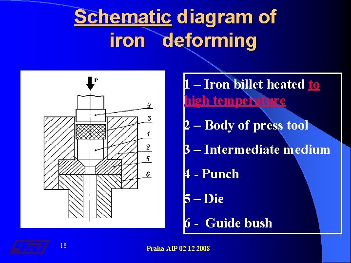 Schematic diagram of iron deforming 1 – Iron billet heated to high temperature 2