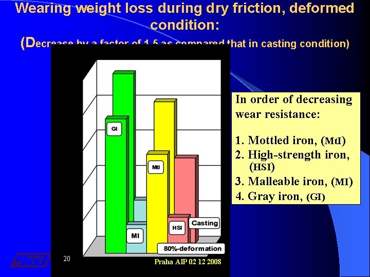 Wearing weight loss during dry friction, deformed condition: (Decrease by a factor of 1.