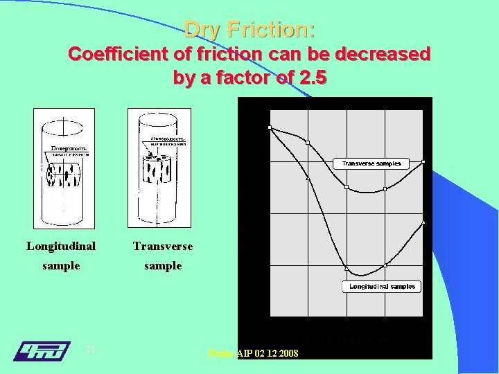 Dry Friction: Coefficient of friction can be decreased by a factor of 2. 5