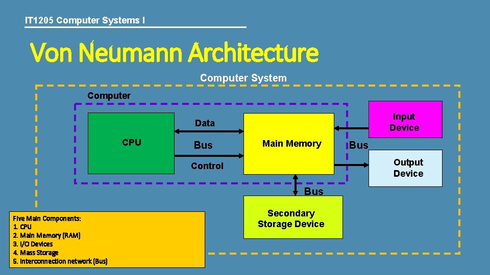IT 1205 Computer Systems I Von Neumann Architecture Computer System Computer Input Device Data