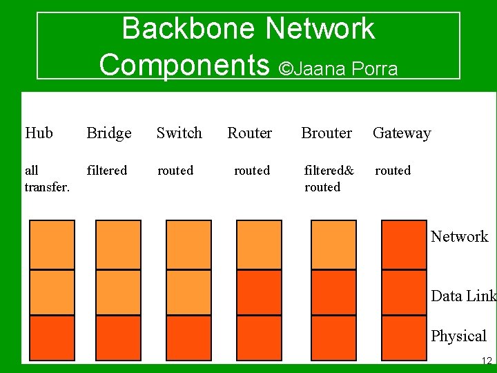 Backbone Network Components ©Jaana Porra Hub Bridge Switch all Hub transfer. filtered Bridge routed