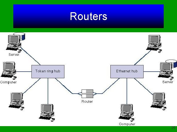 Routers 25 