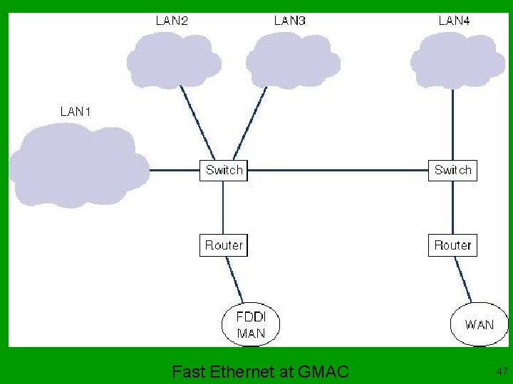 Fast Ethernet at GMAC 47 