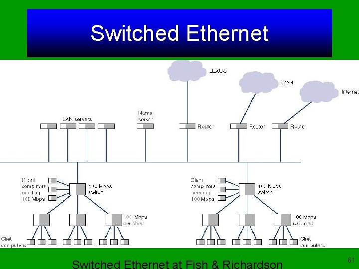 Switched Ethernet 61 