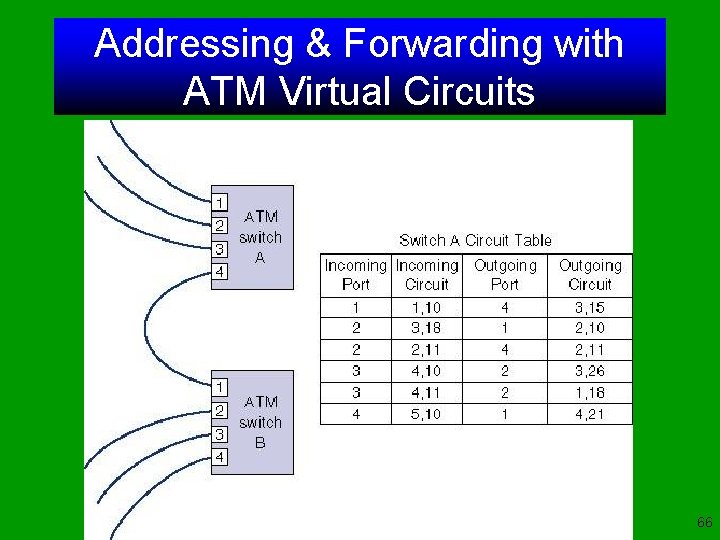 Addressing & Forwarding with ATM Virtual Circuits 66 
